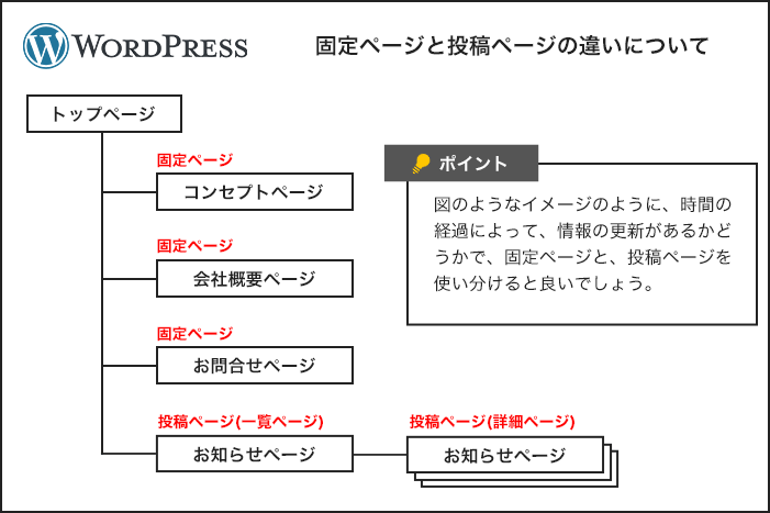 固定ページと投稿ページの主な違い