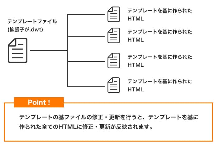 テンプレートの基ファイルの修正・更新を行うと、テンプレートを基に作られた全てのHTMLに修正・更新が反映されます